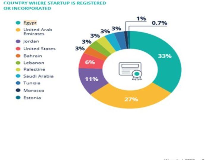 مصر تحافظ على صدارتها في الصفقات الموجهة للشركات الناشئة بالمنطقة